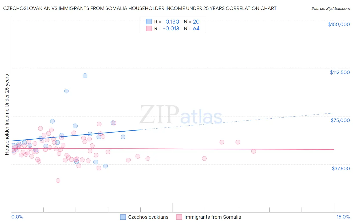 Czechoslovakian vs Immigrants from Somalia Householder Income Under 25 years