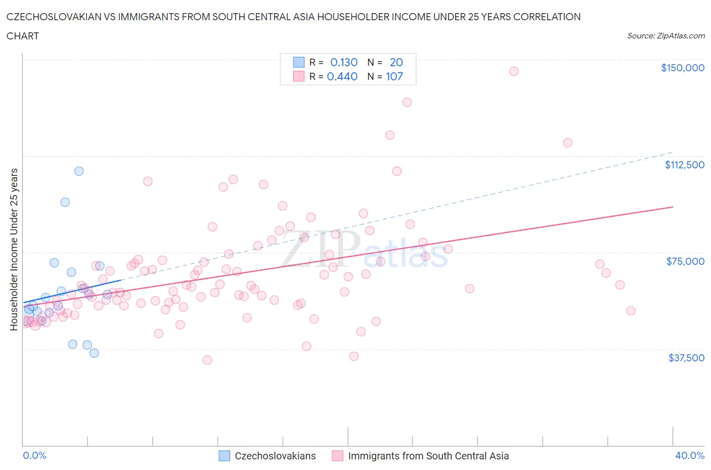 Czechoslovakian vs Immigrants from South Central Asia Householder Income Under 25 years
