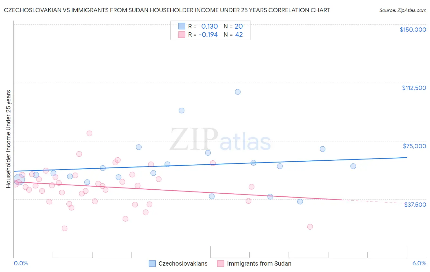 Czechoslovakian vs Immigrants from Sudan Householder Income Under 25 years