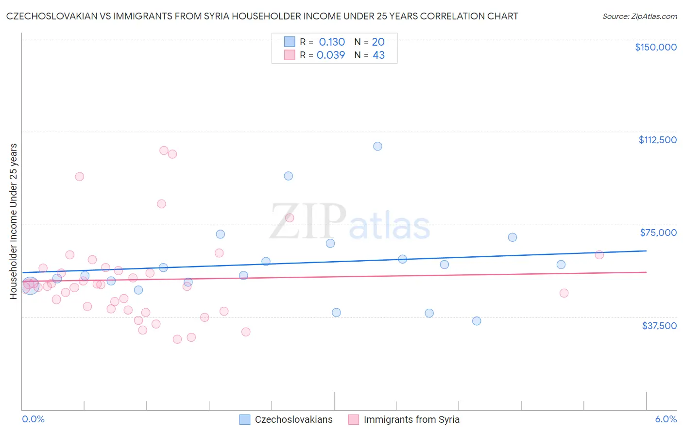 Czechoslovakian vs Immigrants from Syria Householder Income Under 25 years