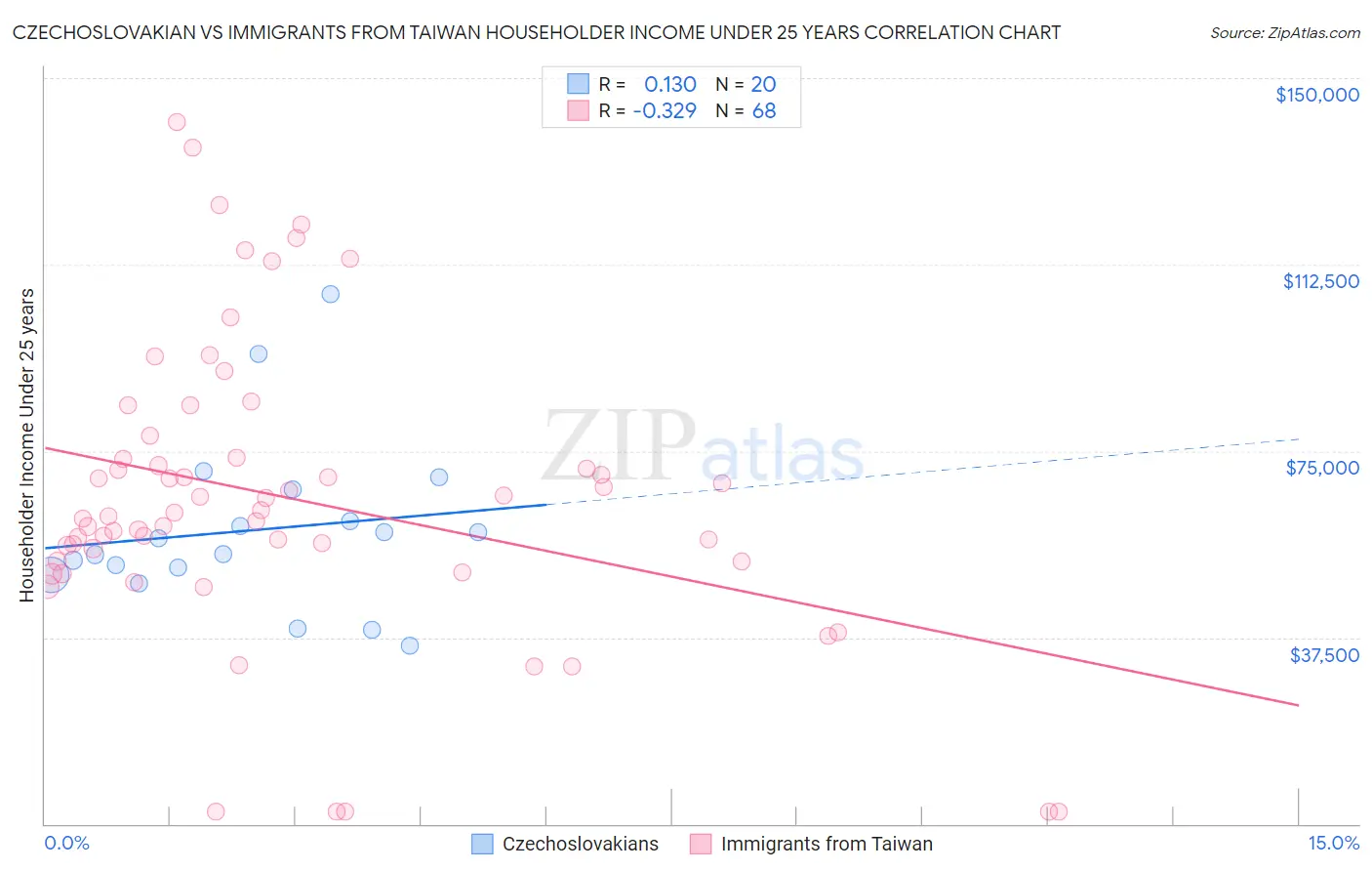 Czechoslovakian vs Immigrants from Taiwan Householder Income Under 25 years