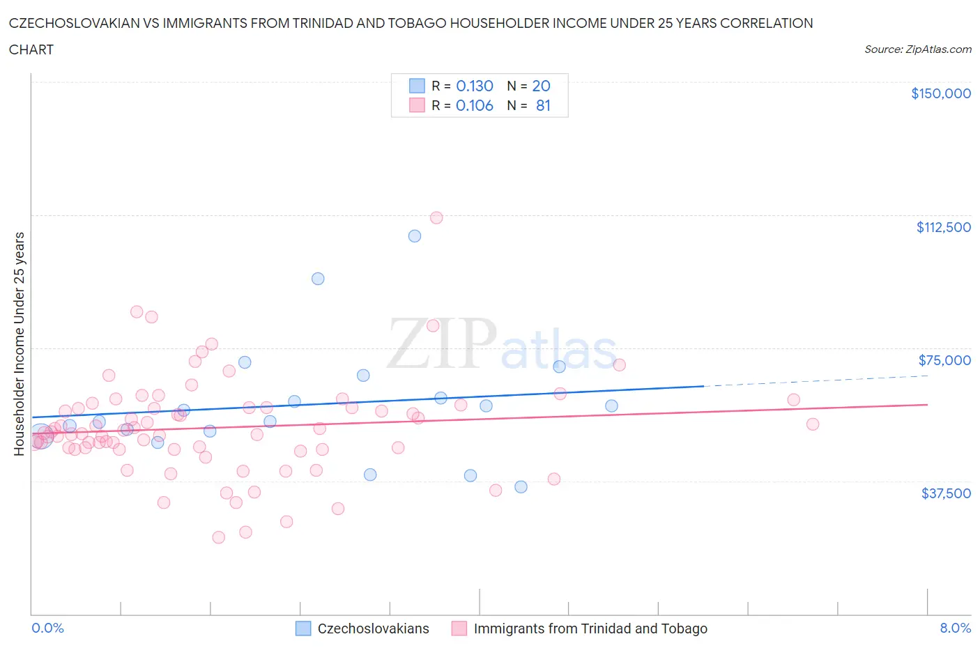 Czechoslovakian vs Immigrants from Trinidad and Tobago Householder Income Under 25 years