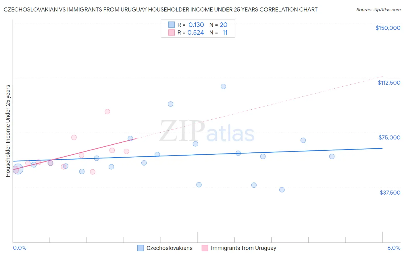 Czechoslovakian vs Immigrants from Uruguay Householder Income Under 25 years