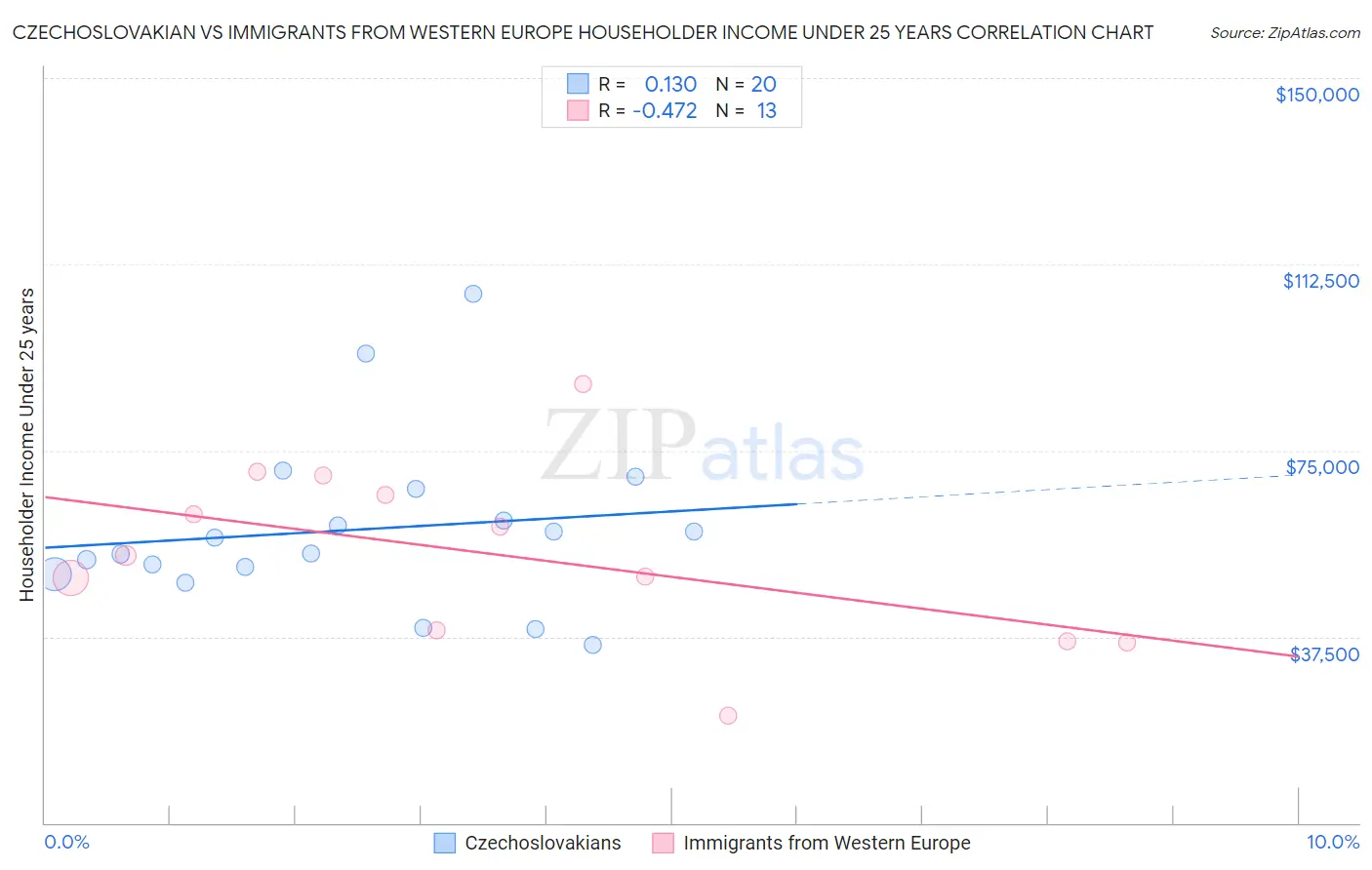 Czechoslovakian vs Immigrants from Western Europe Householder Income Under 25 years