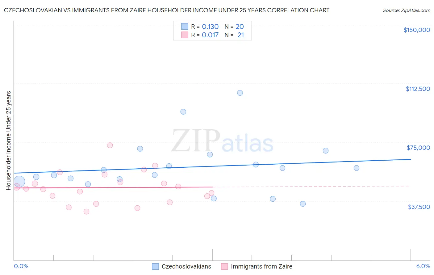 Czechoslovakian vs Immigrants from Zaire Householder Income Under 25 years