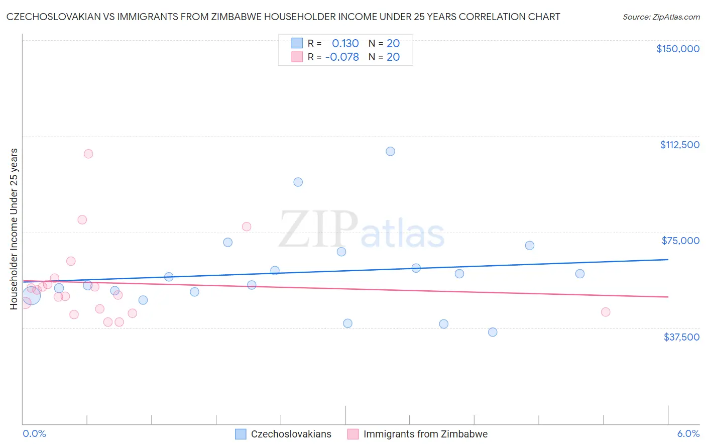 Czechoslovakian vs Immigrants from Zimbabwe Householder Income Under 25 years