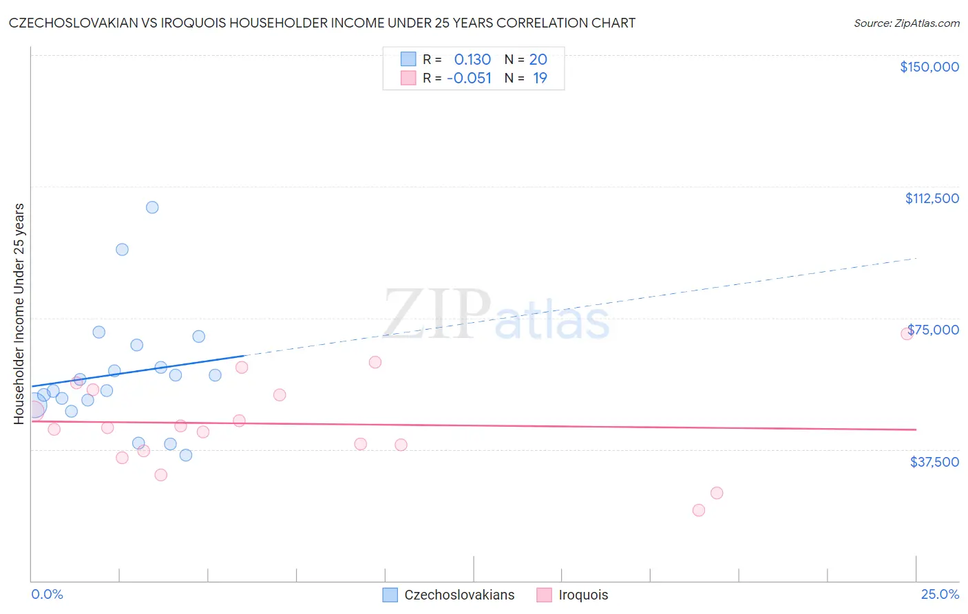 Czechoslovakian vs Iroquois Householder Income Under 25 years