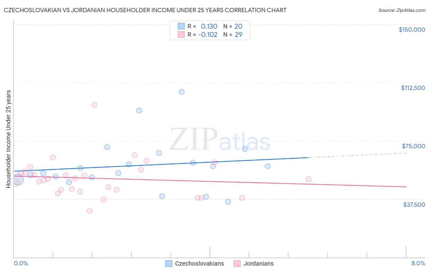 Czechoslovakian vs Jordanian Householder Income Under 25 years