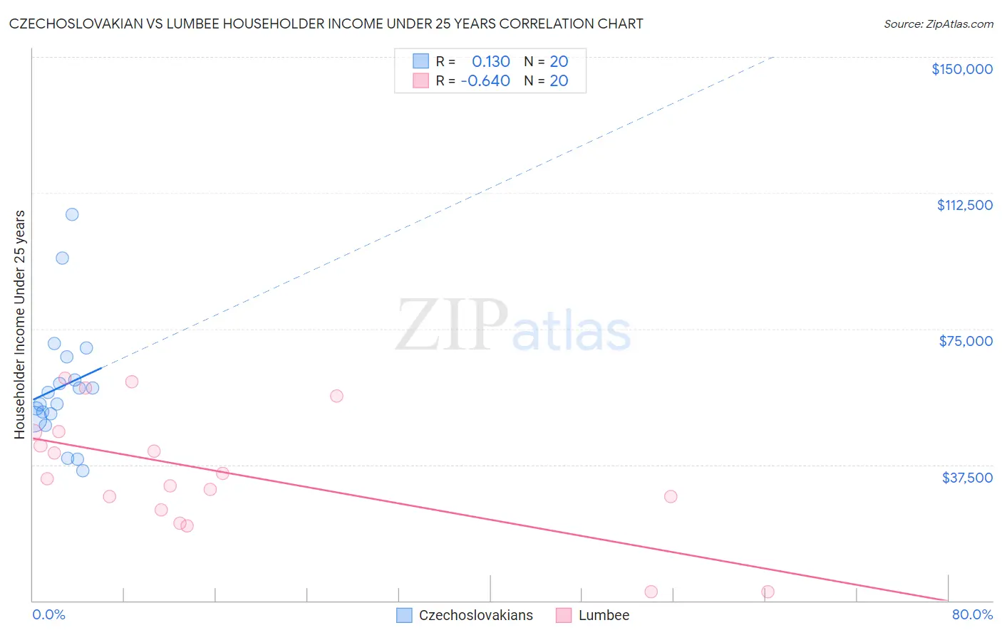 Czechoslovakian vs Lumbee Householder Income Under 25 years