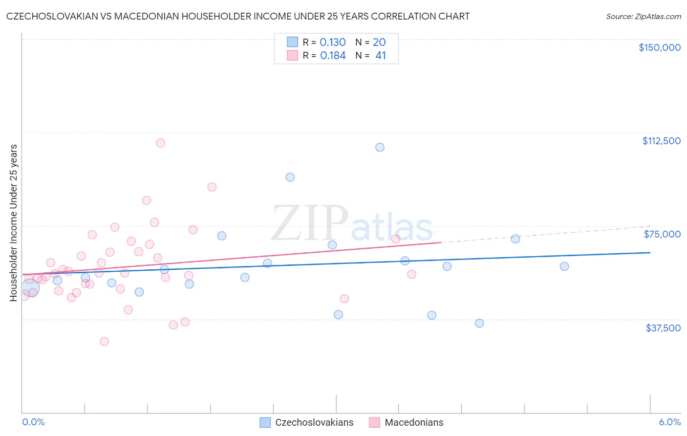 Czechoslovakian vs Macedonian Householder Income Under 25 years