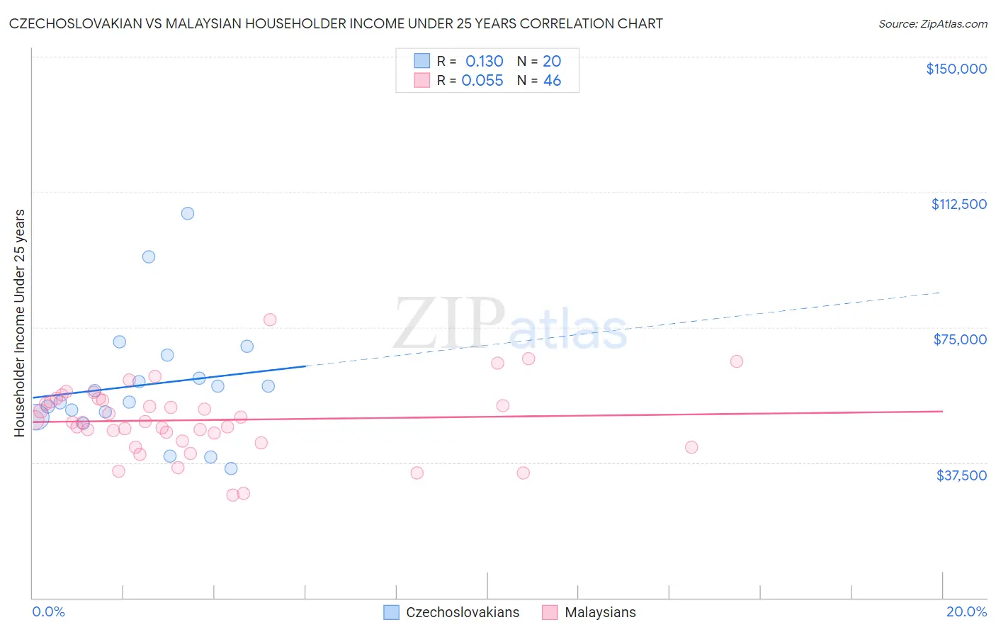 Czechoslovakian vs Malaysian Householder Income Under 25 years