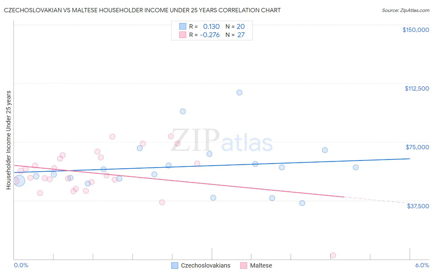 Czechoslovakian vs Maltese Householder Income Under 25 years