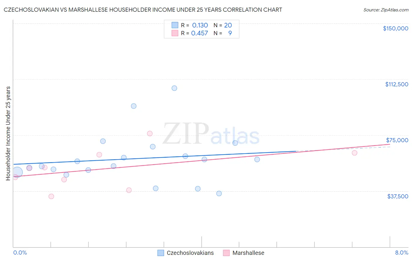 Czechoslovakian vs Marshallese Householder Income Under 25 years