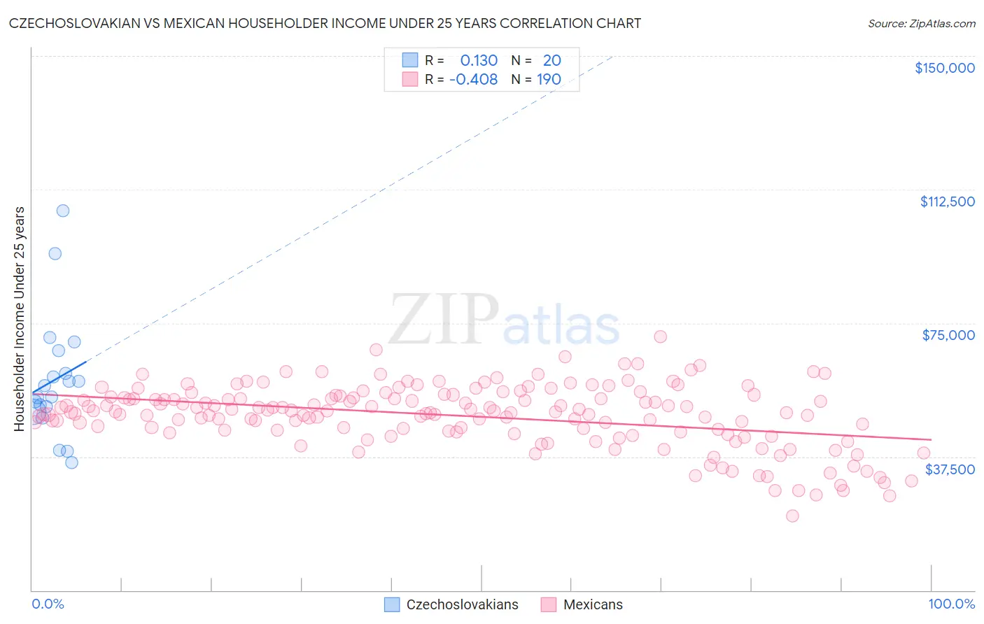 Czechoslovakian vs Mexican Householder Income Under 25 years