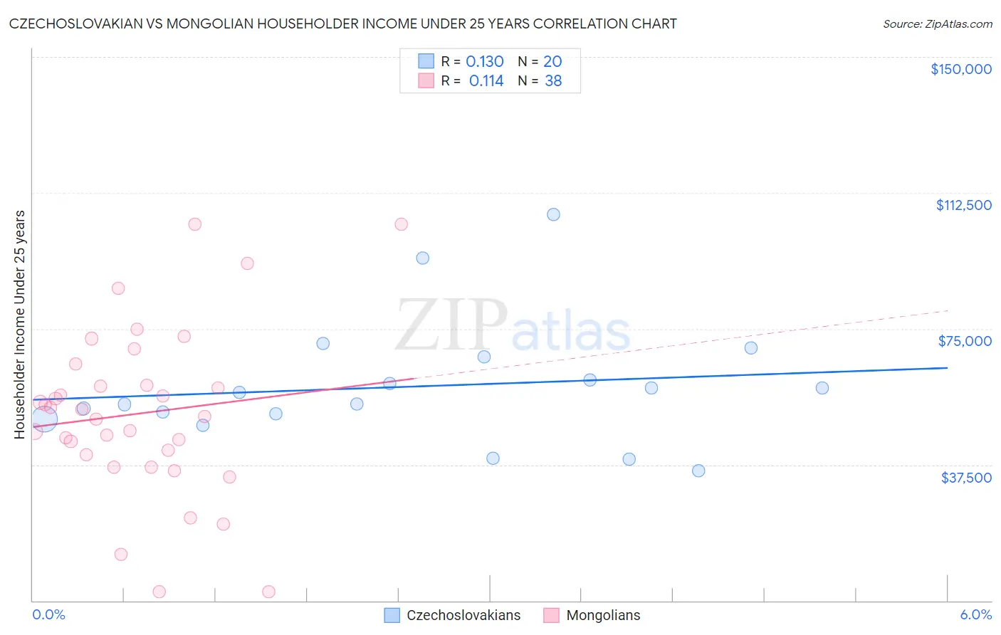 Czechoslovakian vs Mongolian Householder Income Under 25 years