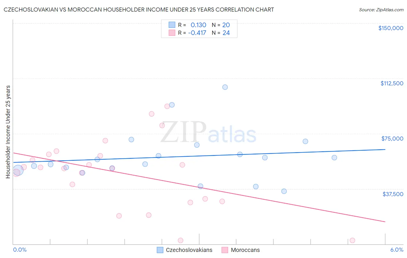 Czechoslovakian vs Moroccan Householder Income Under 25 years