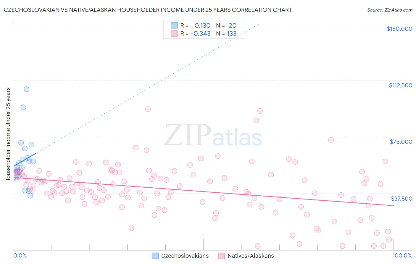 Czechoslovakian vs Native/Alaskan Householder Income Under 25 years
