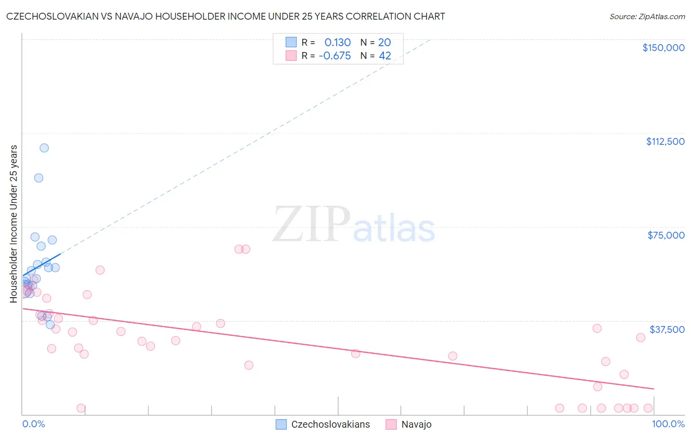 Czechoslovakian vs Navajo Householder Income Under 25 years