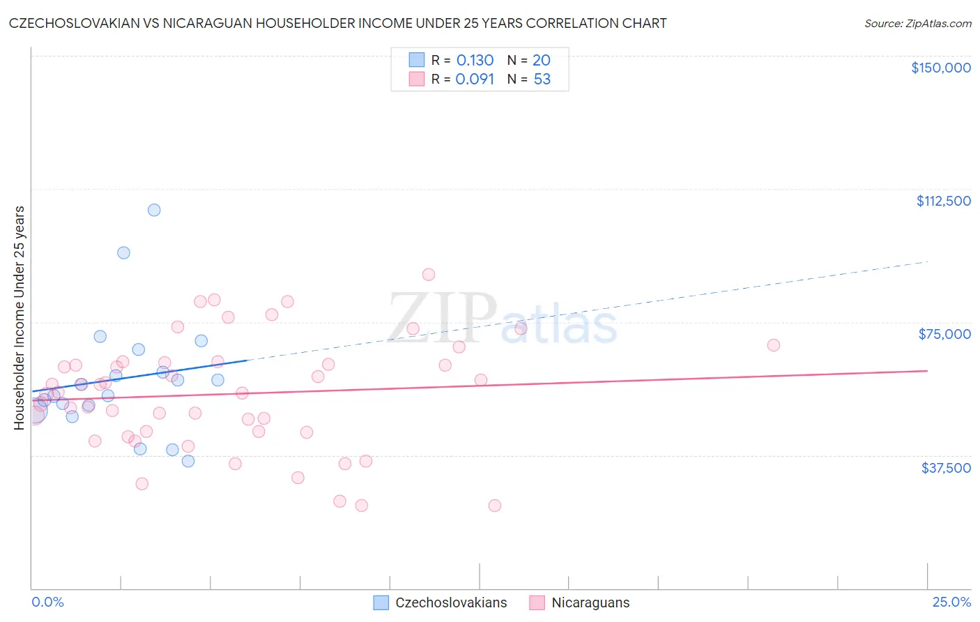 Czechoslovakian vs Nicaraguan Householder Income Under 25 years