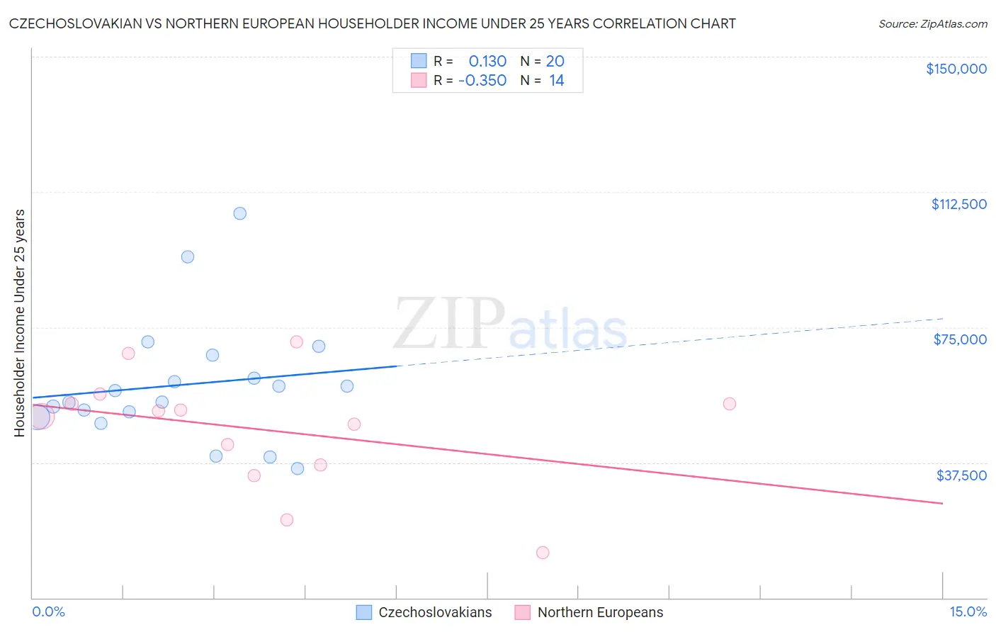 Czechoslovakian vs Northern European Householder Income Under 25 years