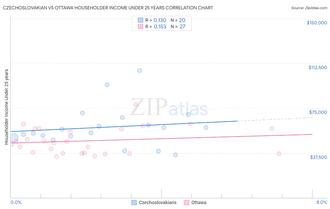 Czechoslovakian vs Ottawa Householder Income Under 25 years