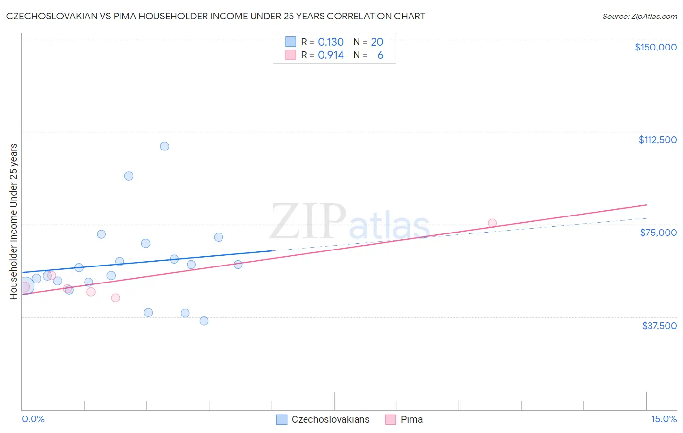Czechoslovakian vs Pima Householder Income Under 25 years