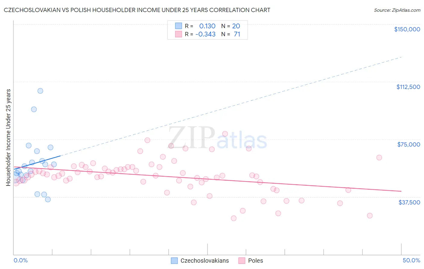 Czechoslovakian vs Polish Householder Income Under 25 years