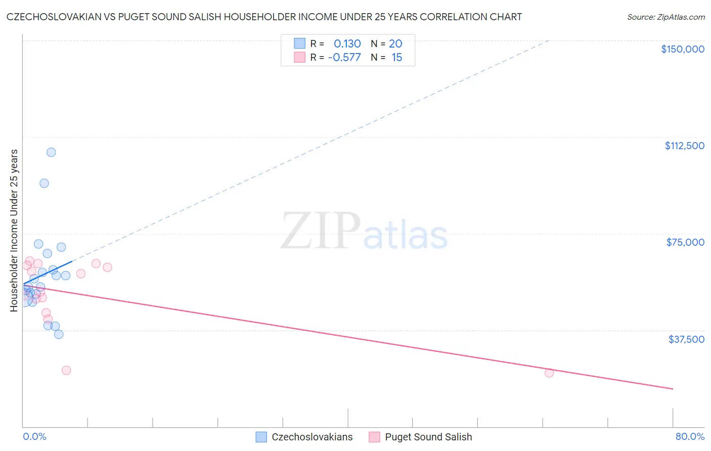 Czechoslovakian vs Puget Sound Salish Householder Income Under 25 years