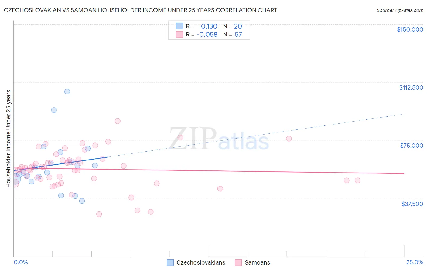 Czechoslovakian vs Samoan Householder Income Under 25 years