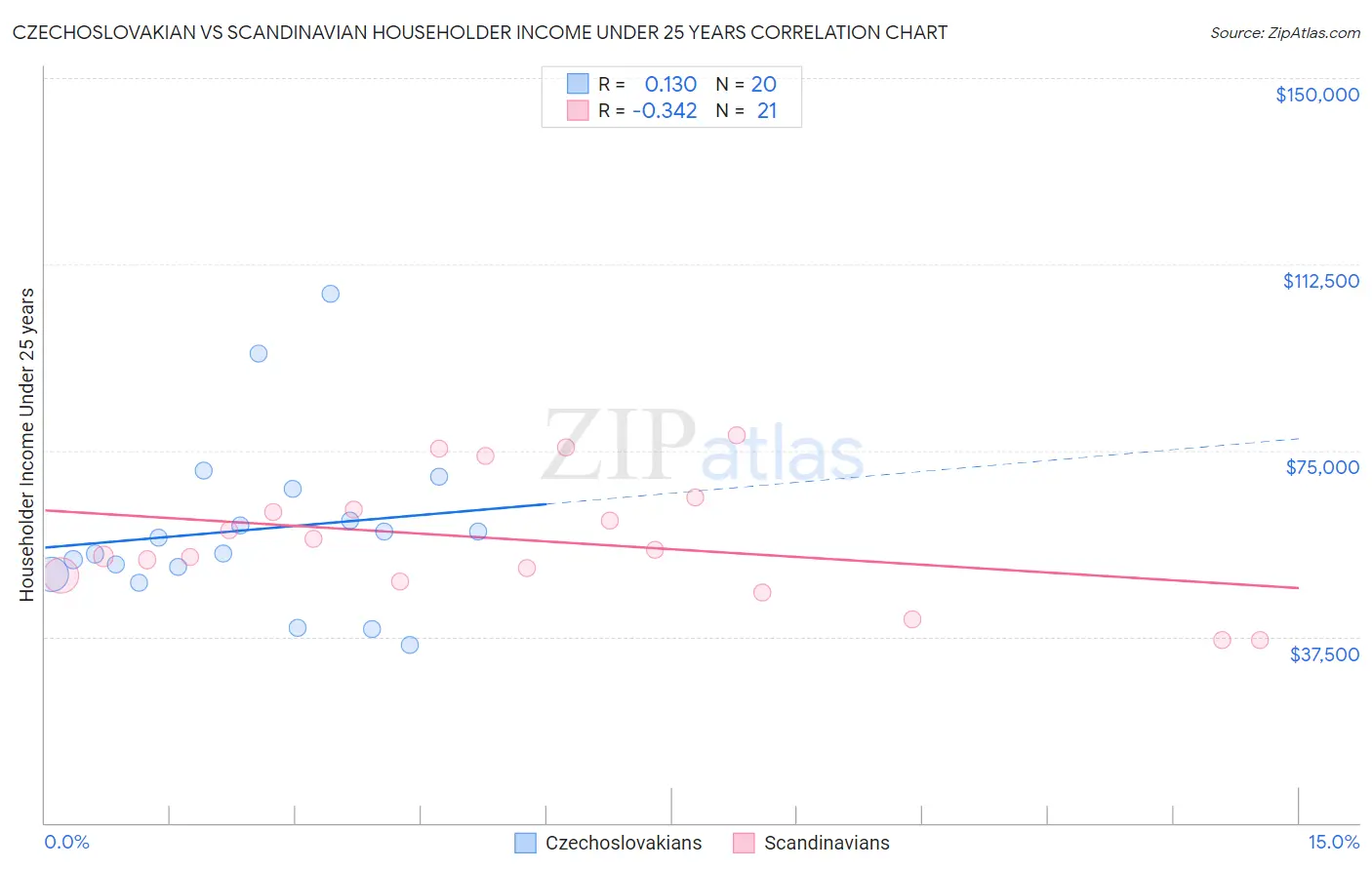 Czechoslovakian vs Scandinavian Householder Income Under 25 years