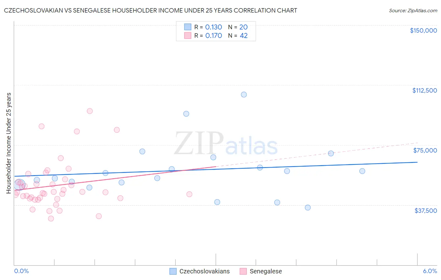 Czechoslovakian vs Senegalese Householder Income Under 25 years