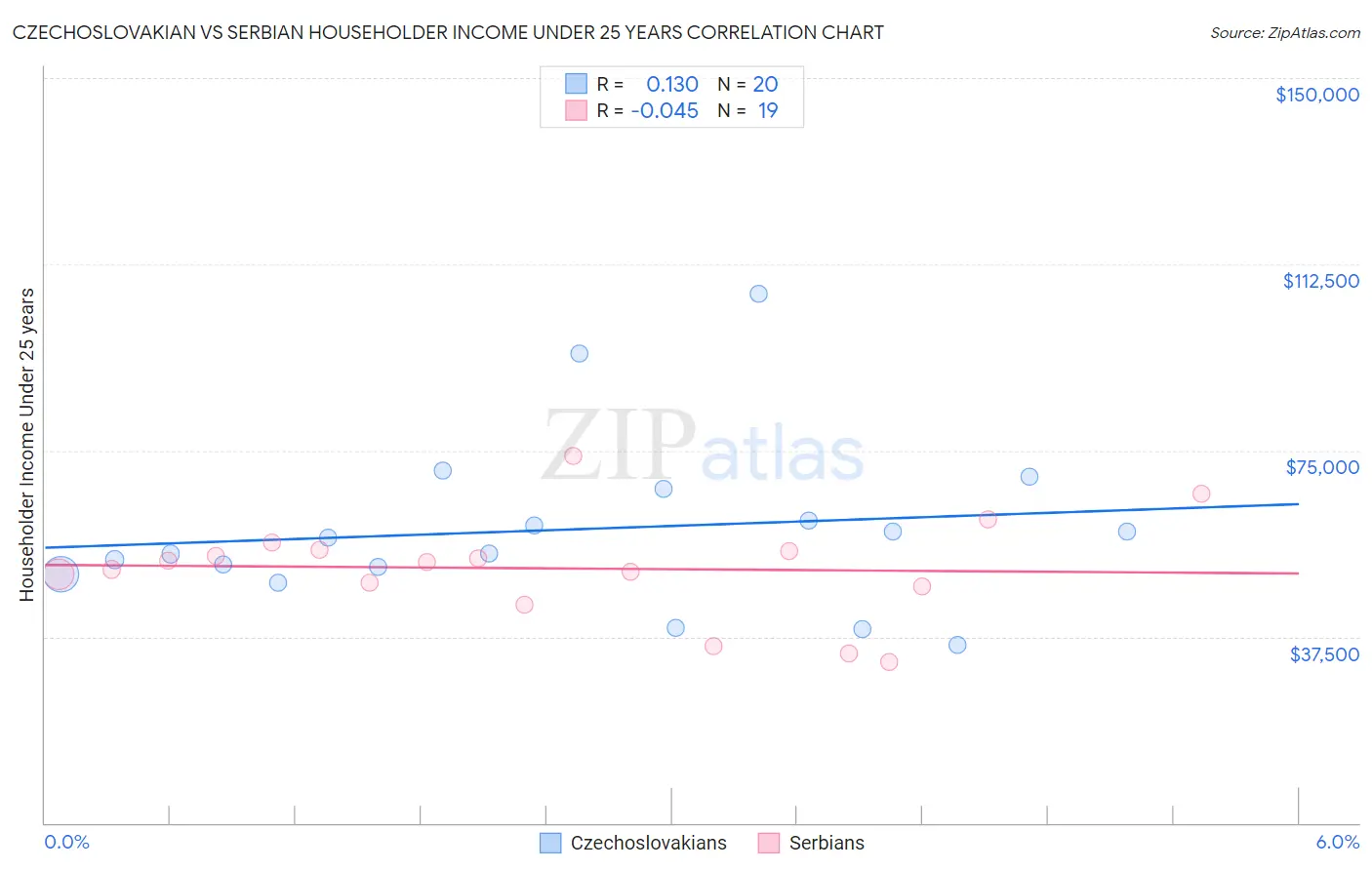 Czechoslovakian vs Serbian Householder Income Under 25 years