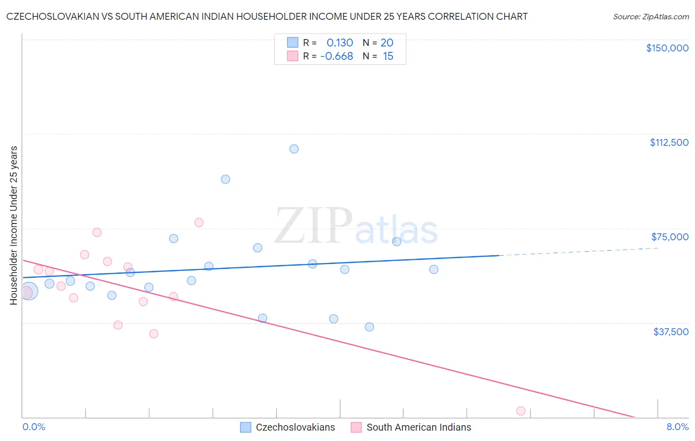 Czechoslovakian vs South American Indian Householder Income Under 25 years