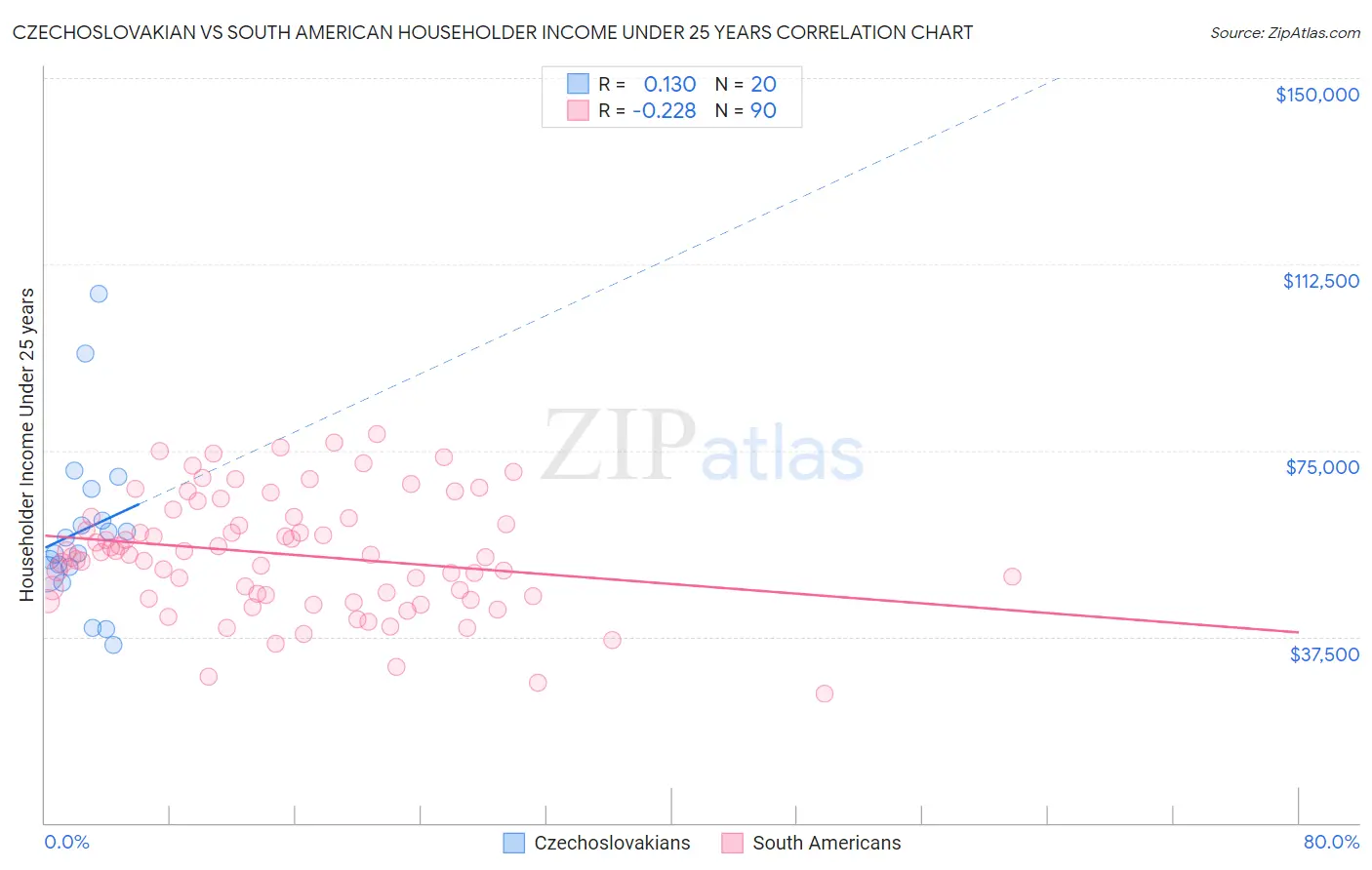 Czechoslovakian vs South American Householder Income Under 25 years