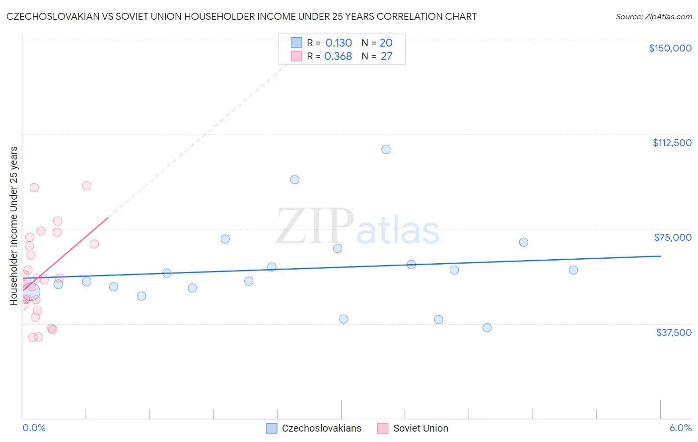 Czechoslovakian vs Soviet Union Householder Income Under 25 years