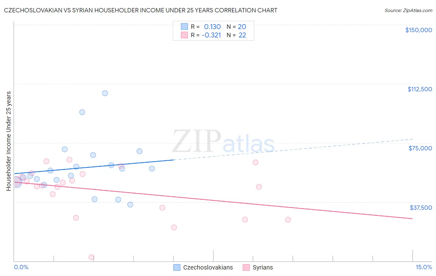 Czechoslovakian vs Syrian Householder Income Under 25 years