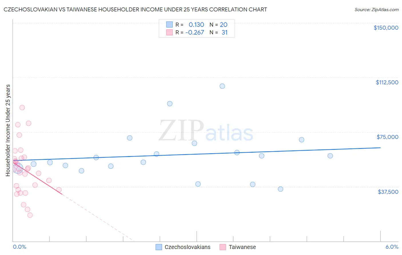 Czechoslovakian vs Taiwanese Householder Income Under 25 years