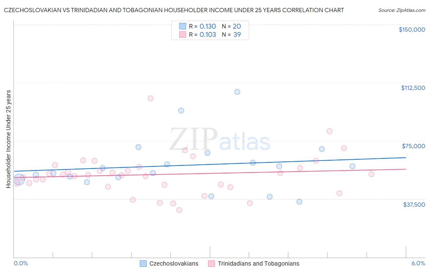 Czechoslovakian vs Trinidadian and Tobagonian Householder Income Under 25 years