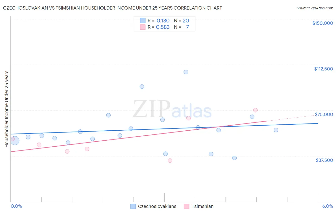 Czechoslovakian vs Tsimshian Householder Income Under 25 years