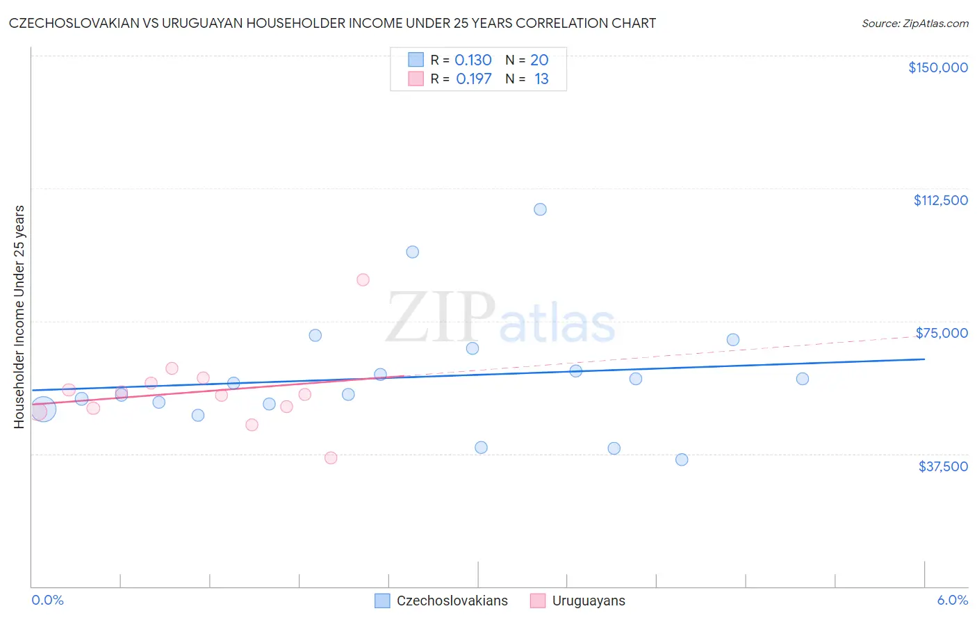 Czechoslovakian vs Uruguayan Householder Income Under 25 years