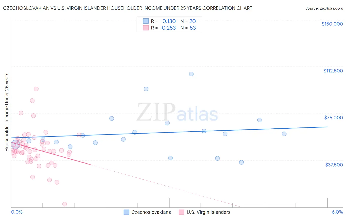 Czechoslovakian vs U.S. Virgin Islander Householder Income Under 25 years