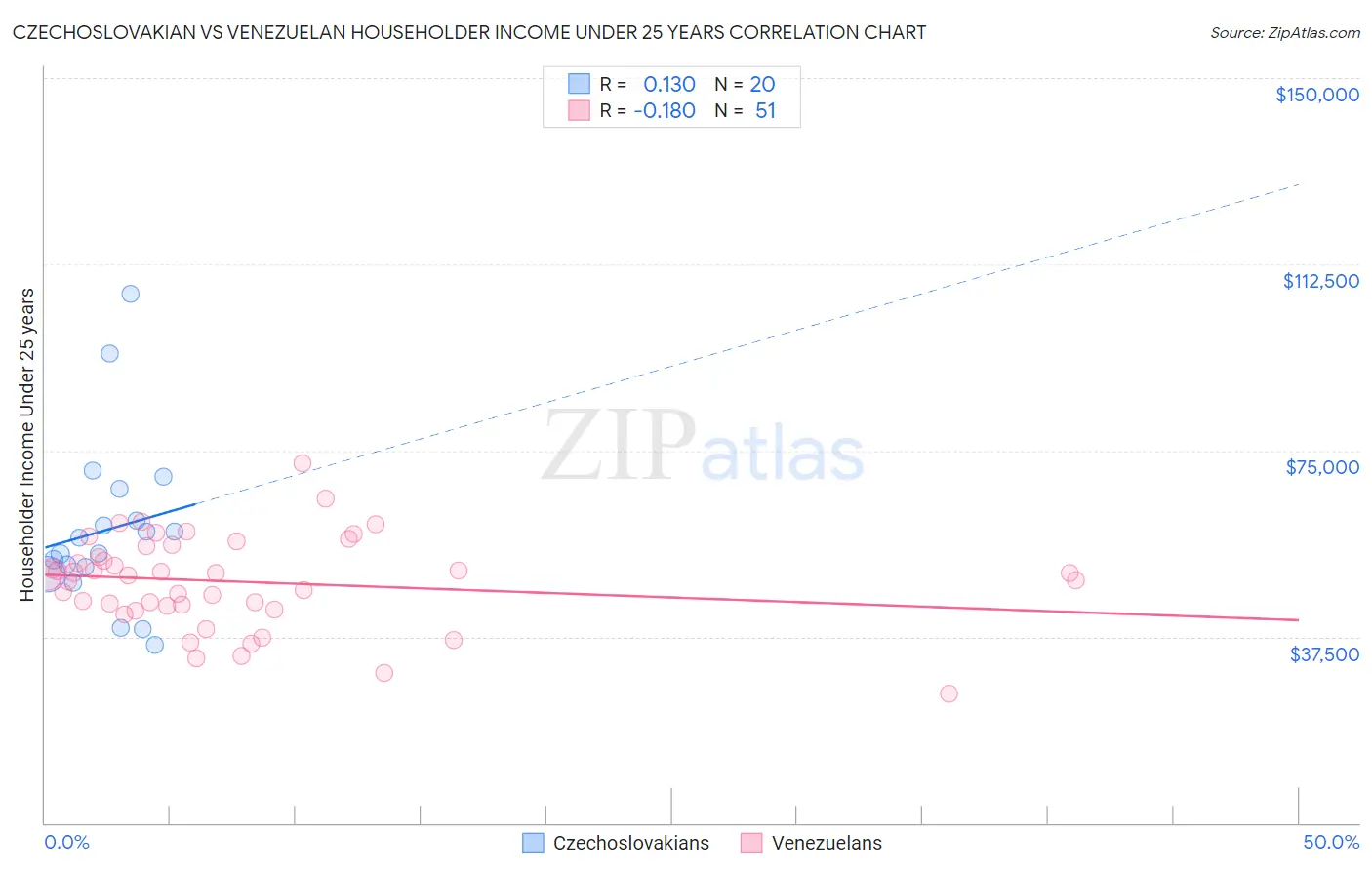 Czechoslovakian vs Venezuelan Householder Income Under 25 years