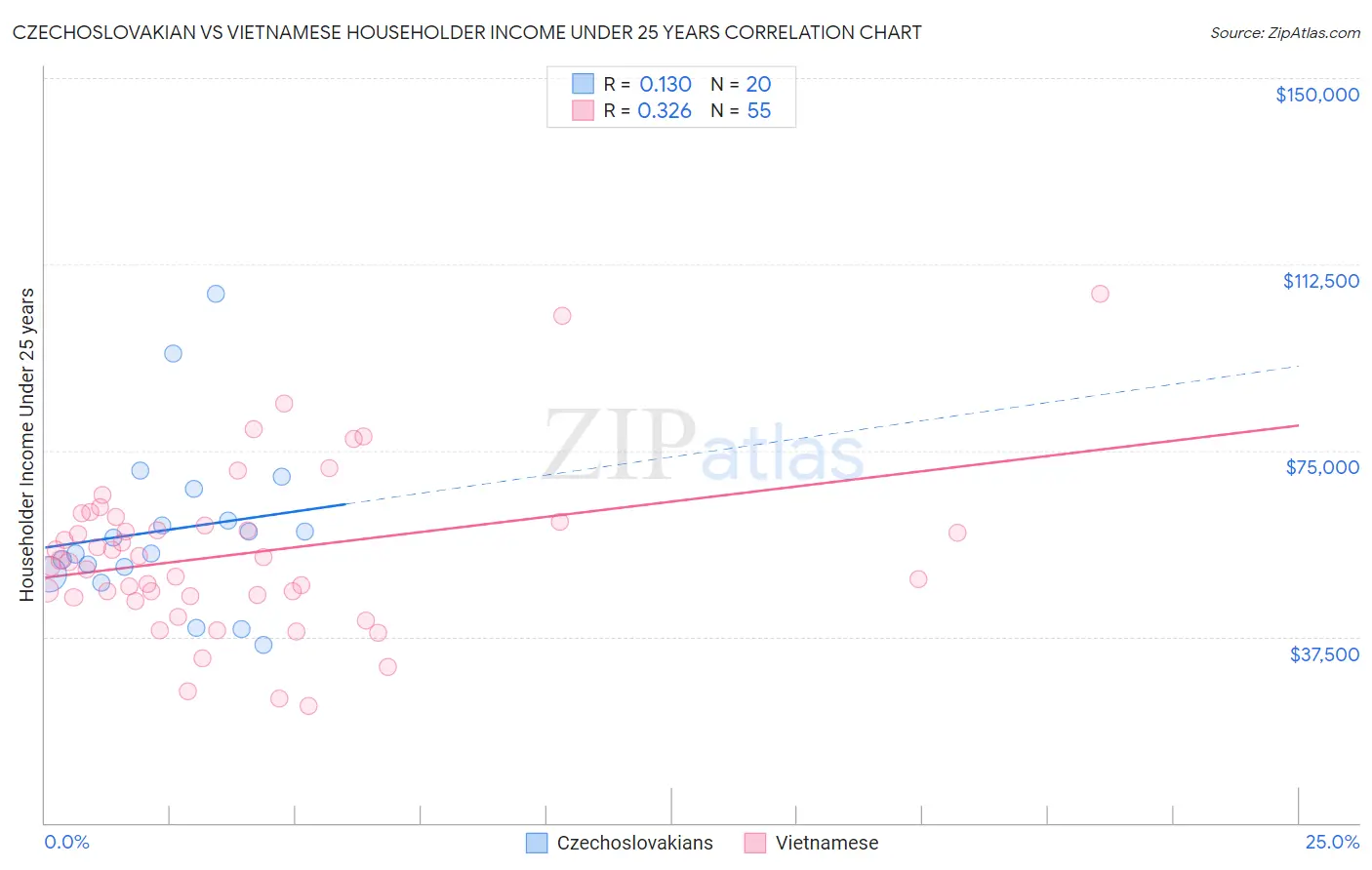 Czechoslovakian vs Vietnamese Householder Income Under 25 years