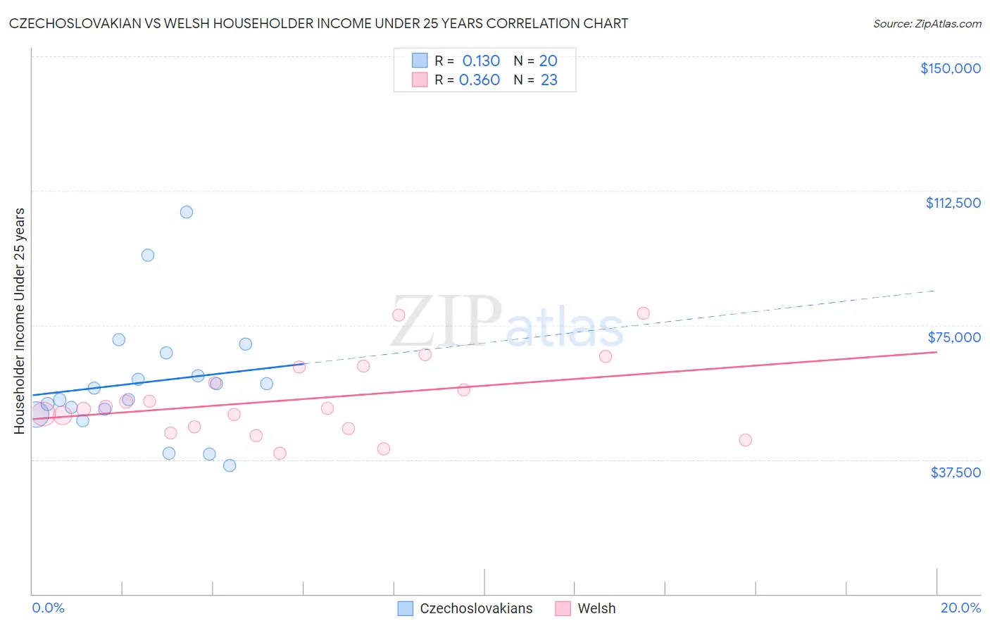 Czechoslovakian vs Welsh Householder Income Under 25 years