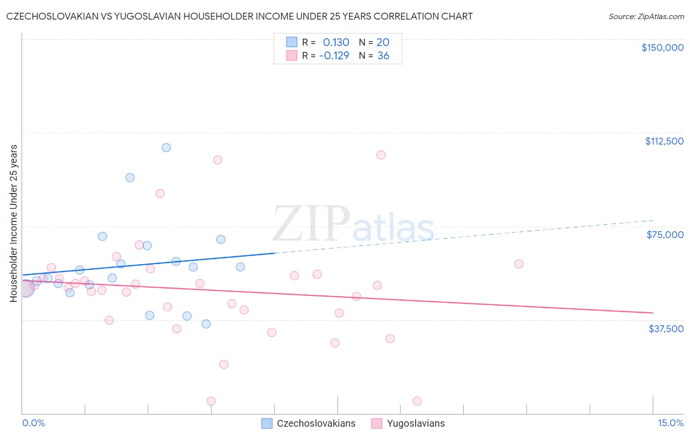 Czechoslovakian vs Yugoslavian Householder Income Under 25 years