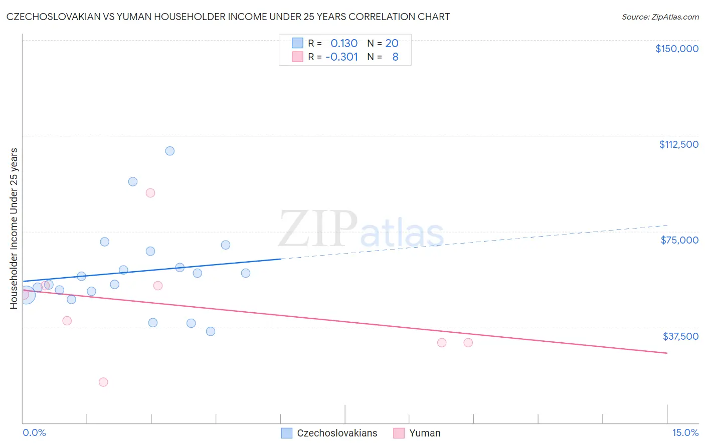 Czechoslovakian vs Yuman Householder Income Under 25 years
