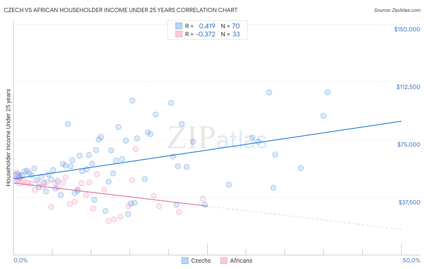 Czech vs African Householder Income Under 25 years