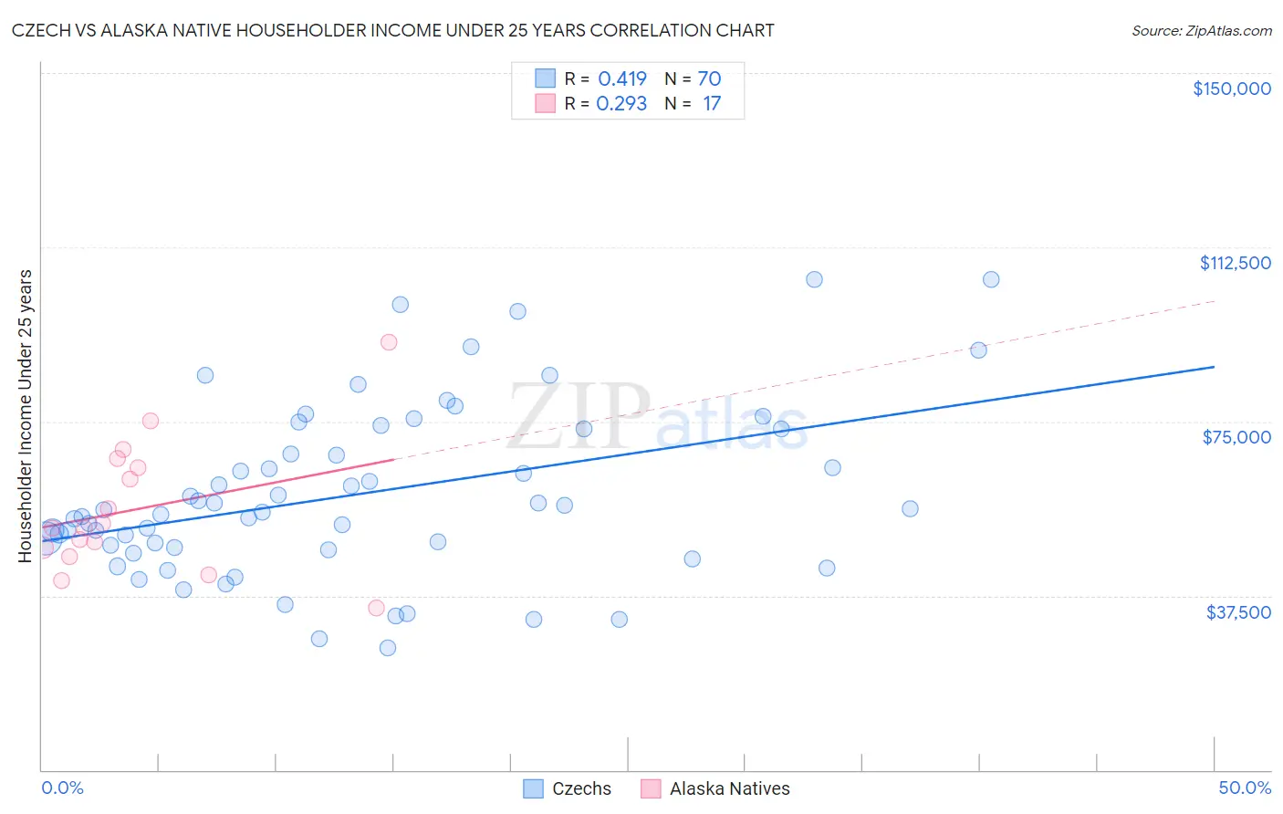 Czech vs Alaska Native Householder Income Under 25 years