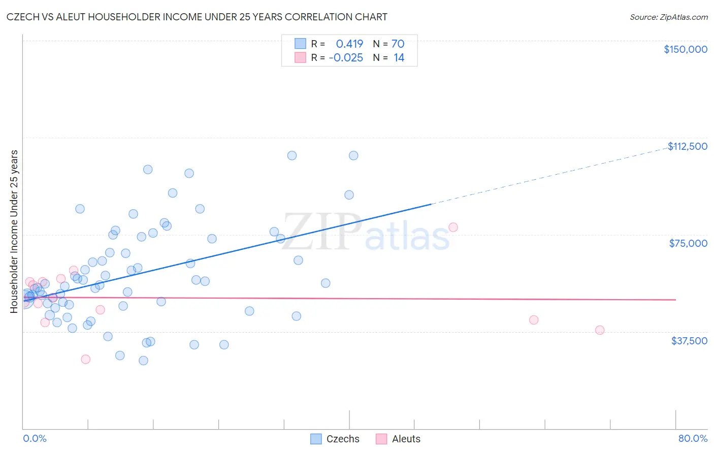 Czech vs Aleut Householder Income Under 25 years