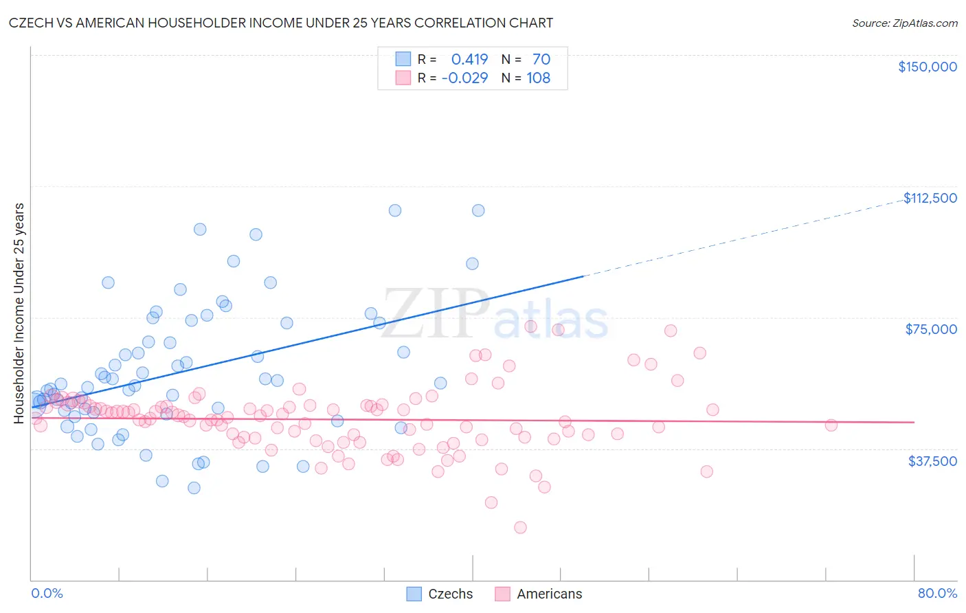 Czech vs American Householder Income Under 25 years